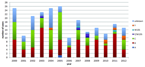 Figure 1. Number of MenC cases by year and serogroup.