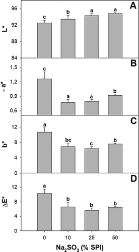 Figure 2. (a) Lightness, (b) -a*, (c) b* and (d) color variation of soy protein films activated with 0; 10; 25; y 50% w/w sodium sulfite on SPI basis. Different letters indicate significant differences based on a Tukey test at a level of significance of P < 0.05.Figura 2. (a) Luminosidad, (b) -a*, (c) b*, y (d) variación de color de las películas de proteína de soya activadas con 0; 10; 25; y 50% p/p de sulfito de sodio con base en el SPI. Las distintas letras indican la presencia de diferencias significativas con base en una prueba de Tukey a un nivel de significancia de P < 0.05.