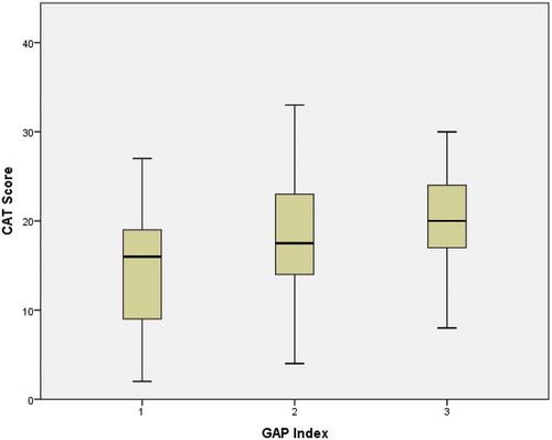 Figure 2. Distribution of the CAT score according to the GAP index in patients with IPF.(GAP index 1 n = 37, GAP index 2 n = 38, GAP index 3 n = 7)SGRQ – The St. George’s Respiratory Questionnaire, IPF- Idiopathic Pulmonary Fibrosis, GAP Index – Gender, age and physiology.