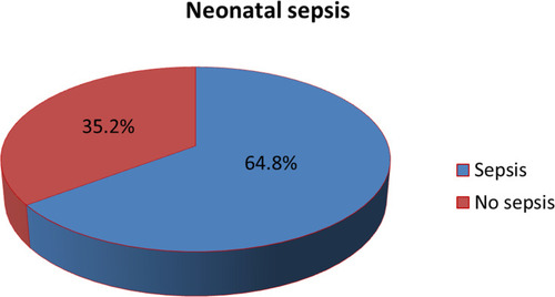 Figure 1 The proportion of neonatal sepsis among neonates admitted in central Gondar zone primary hospitals, Northwest Ethiopia, 2019.