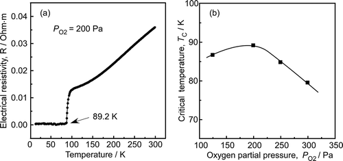 Figure 7. (a) Temperature dependence of electrical resistance of the SmBCO films deposited at PO2 of 200 Pa, (b) the critical temperature (Tc) of the SmBCO film as a function of PO2.