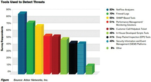 Figure 4. Tools used to detect threats.