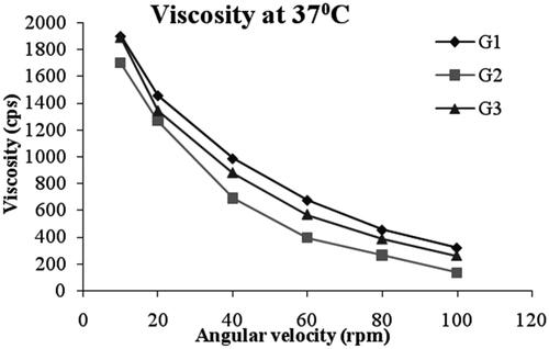 Figure 6. Viscosity of niosomal gel formulations.