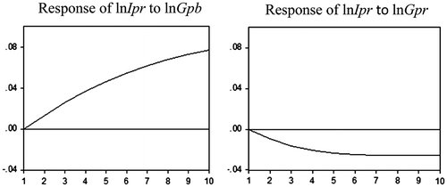 Figure 1. Response to Cholesky One S. D. Innovations.