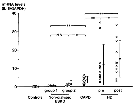 Figure 2. The IL-6 mRNA levels in peripheral blood mononuclear cells in hemodialysis patients (HD) (n = 11); predialysis and postdialysis), CAPD patients (n = 10), non-dialyzed ESKD patients (n15;group 1, serum creatinine 4.0 ± 1.0 mg/dL;group 2, serum creatinine 9.4 ± 2.4 mg/dL) and healthy controls (n = 7). Data are presented as mean ± SD. *p < 0.05, **p < 0.01.