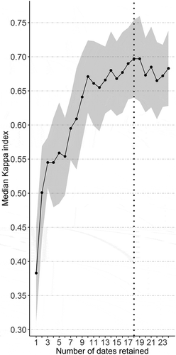 Figure 4. Modeling accuracy (median Kappa index) as a function of the number of dates selected (ranked in decreasing order of importance). The gray area indicates the standard deviation, while the vertical dotted line indicates the number of dates selected for the final RF model.