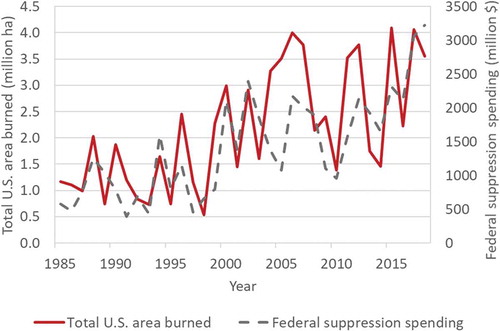 Figure 3. Total U.S. wildfire area burned (ha) and federal suppression costs for 1985–2018 scaled to constant (2016) U.S. dollars. Trends for both wildfire area burned and suppression indicate about a four-fold increase over a 30-year period.