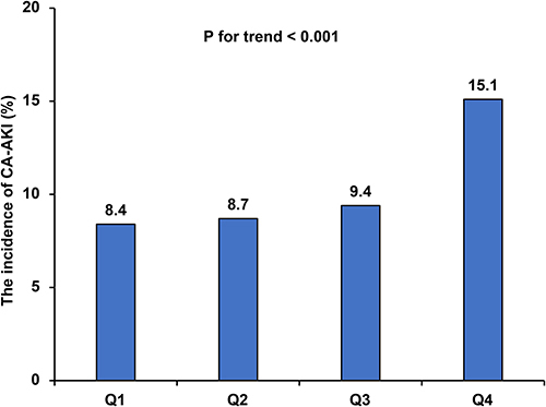 Figure 1 The incidence of CA-AKI in the four groups.