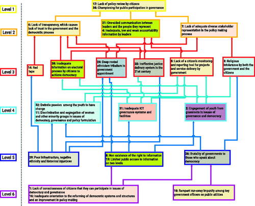 Figure 3. AF Challenges Map.