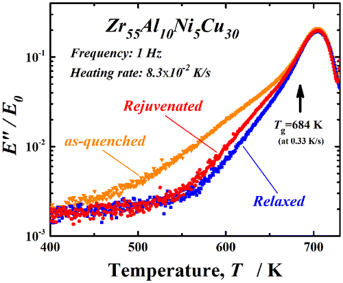 Figure 11. Internal losses in as-quenched, relaxed (annealed for 120 s at Tg and then cooled at 0.17 K s–1), and rejuvenated [relaxed sample annealed for 120 s at 1.07Tg (Ta/Tg = 1.07) and then cooled at ~ 4.4 K s–1 (Vc/Vi ~ 25.9)] Zr55Al10Ni5Cu30 metallic glass ribbon samples.