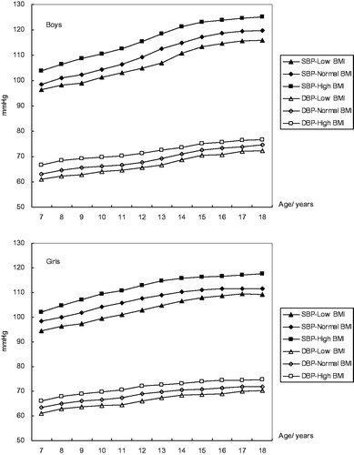 Figure 2. Mean values of SBP and DBP for boys and girls with different BMI.