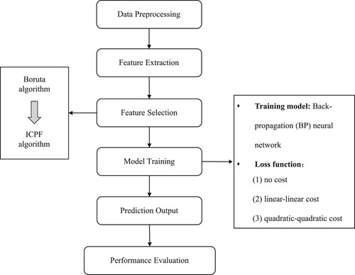 Figure 1. Flow diagram of cost-sensitive regression learning with ICPF Algorithm 1.