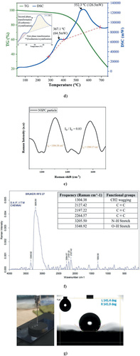 Figure 8. d) TG and DSC curve for NSPC particle, e) ID/IG ratio of NSPC particle, f) FT Raman spectra showing different functional groups present in NSPC particle, g) Water contact angle test on NSPC particle using tangent measuring method.