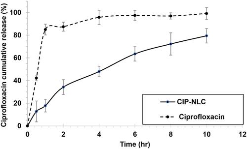 Figure 2 In vitro release of free ciprofloxacin and nanostructured lipid carriers loaded with ciprofloxacin (CIP-NLC) in phosphate buffer saline (PBS) PH 7.4 at 37°C.