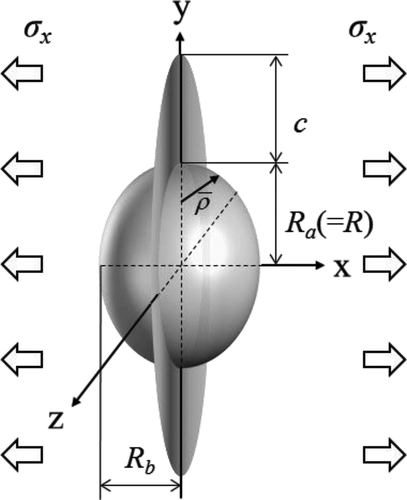 Figure 2. Fracture mechanics model based on an ellipsoidal (spheroidal) pore [Citation35].