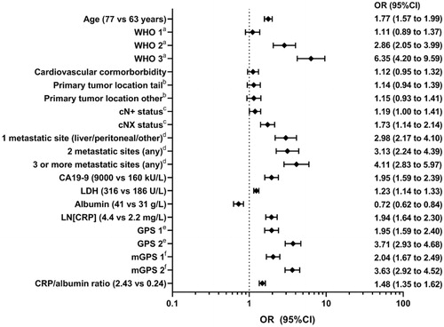 Figure 1. Prognostic factors for 90-day mortality after diagnosis in patients with metastatic pancreatic cancer. The odds ratios for the continuous variables (age and all biomarkers) are presented as an increase from the lower quartile (25th percentile) to the upper quartile (75th percentile). Other reference categories are the following: aWHO 0; bprimary tumour location head/body/overlapping/not otherwise specified; ccN − status; d1 metastatic site (lung/lymph nodes) eGPS 0; fmGPS 0.
