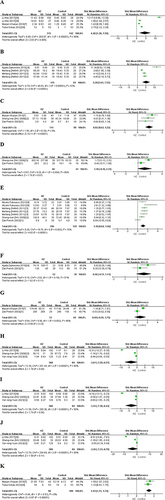 Figure 2 Forest plot of differences in each cytokine between HZ patients and controls. (A) CRP; (B) IL-4; (C) IL-6; (D) IL-8; (E) IL-10; (F) IL-12; (G) IL-18; (H) CD3+T cell; (I) CD4+T cell; (J) CD8+T cell; (K) Hcy.