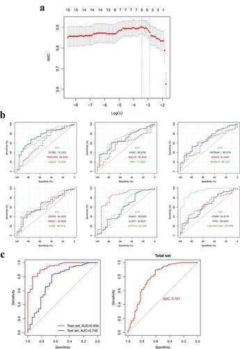 Figure 12. The construction and assessment of the gene-based diagnostic model. A. The screening process of the models (via LASSO regression analysis). B. ROC curve and AUC value of hub genes in the training set. C. The ROC curve and AUC value of the diagnostic model in train set GSE66795, the test set GSE51092 and the total set. LASSO, Least absolute shrinkage and selection operator