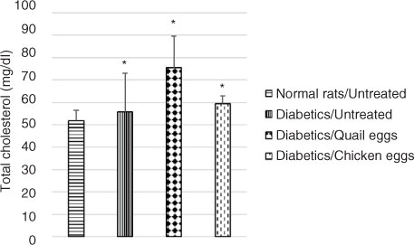 Fig. 2 Nutritional effect of quail and chicken eggs at dose of 1 mL/200 g BW for 16 days on total cholesterol in diabetes-induced rats. Data are means+standard deviation. *p<0.05, significantly different from untreated normal control (distilled water 1 mL/200 g BW).