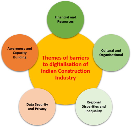 Figure 5. Themes of barriers emerged from the study.