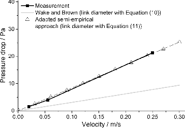 FIG. 5. Comparison of the measured and calculated pressure drop for the investigated nickel foam.