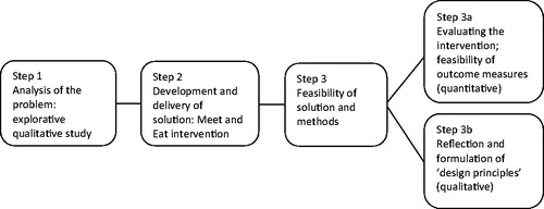 Figure 1. Process of feasibility study, explained per step, using the design-based research method.