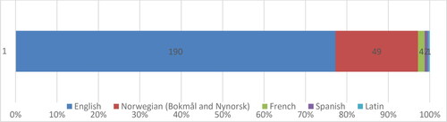 Figure 14. The languages of publications.