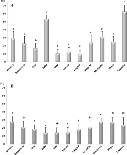 Supplementary Figure 3. Total colour difference (TCD*) between: A – raw and boiled kernels; B – raw and roasted kernels. Figura adicional 3. Diferencia de color total (TCD*) entre: A – semillas crudas y hervidas; B – semillas crudas y asadas.