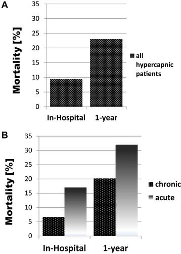Figure 2 In-hospital and 1-year mortality rates of (A) all patients who had hypercapnia at hospital admission and (B) the acute and chronic hypercapnia subgroups. [Acute (hypercapnia) = pH < 7.35; chronic (hypercapnia) = pH ≥ 7.35]. All hypercapnic patients` in-hospital mortality was 9.4%; their 1-year mortality 23.3%. The chronic hypercapnic patients` in-hospital mortality was 6.7%; their 1-year mortality 20.2%. The acute hypercapnic patients` in-hospital mortality was 17%; their 1-year mortality 32%.