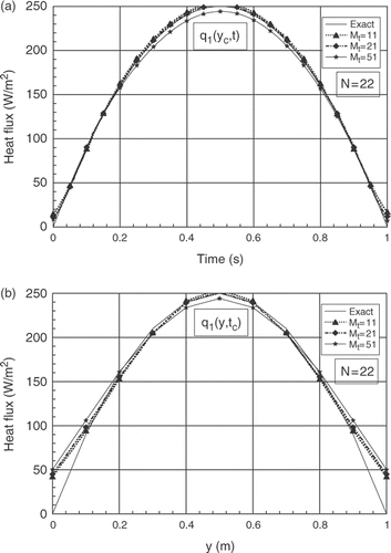 Figure 5. (a) Evolutions of exact and estimated heat fluxes q1(yc, t) at yc = b/2, for N = 22 and different numbers of parameter Mt. (b) Exact and estimated profiles of q1(y, tc) at time tc = 0.5 tf, for N = 22 and for different numbers of parameter Mt.