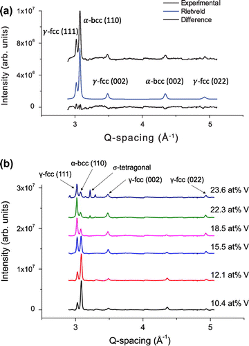 Figure 1. (a) Synchrotron XRD results showing the experimental Rietveld refinement and residuals of an Fe56Co23V11 thin film. Known phases of the α body-centered cubic phase (α-bcc) with a strong (110) preference and the γ face-centered cubic (γ-fcc) phase were identified. (b) XRD patterns of thin Fe-Co-V films with equal atomic concentrations of Fe and Co and varying V content. The clear presence of the σ-tetragonal phase is found above 20 at% V in agreement with bulk phase diagrams.