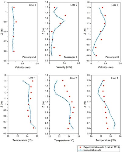 Figure 3. Velocity and temperature validation at selected lines.