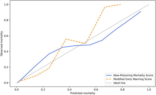 Figure 2. Comparison of the calibration curves for the new-Poisoning Mortality Score and the Modified Early Warning Score for predicting in-hospital mortality in acute poisoning.