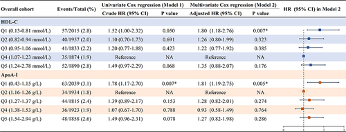 Figure 4 Cox regression of HDL-C, ApoA-I quintiles with cardiac mortality in overall cohort. Multivariate Cox regression analysis (Model 2) was adjusted for positive variables in the univariate Cox model, including age, COPD, diabetes, hypertension, previous MI, prior PCI, prior CABG, target vessel, eGFR < 90 mL/min, calcium channel blocker use.