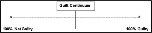 Figure 1. Visual analogue scale measuring the belief in guilt score.