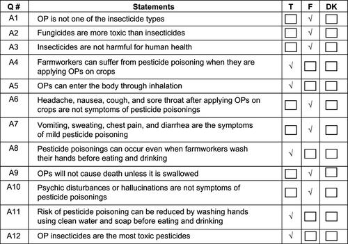 Figure S1 Knowledge about adverse effects of OPs (a total of 12 questions). Check only one choice in each question. (Correct answers are checked. Correct answers received 2 points, “don’t know” answers received 1 point, and incorrect answers received 0 point. Minimum and maximum possible total scores were 0 and 24, respectively).Abbreviations: T, true; F, false; DK, don’t know; OPs, organophosphate pesticide; OP, organophosphate; Q, question.