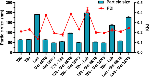 Figure 3 Particle size and polydispersity index of the preliminary nanostructured lipid carriers prepared from various surfactants and surfactant mixtures. T20; Tween 20, T80; Tween 80, Lab; Labrasol, Gel 48/16; Gelucire 48/16, and Gel 50/13; Gelucire 50/13.