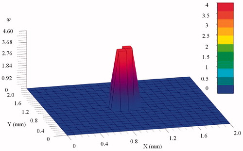 Figure 5. Thermal damage φ distribution at the mid-plane (xy) at 1200 s.