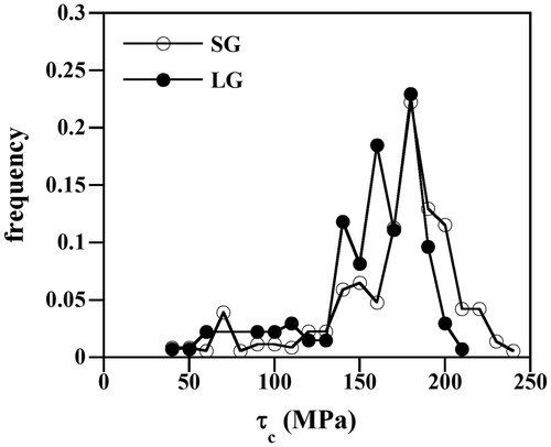 Figure 6. Frequency of the apparent critical resolved shear stress τ c at which primary twins are nucleated and propagated in the SG an LG samples.