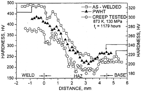 Figure 20. Microhardness profile across P(T)91 weldment in as welded, PWHT and creep tested conditionsCitation86 (with permission of Springer Science)