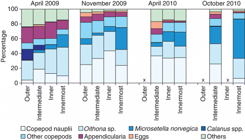 Figure 3. Relative densities (% numbers, 0–100 m) of zooplankton, in four areas of Hardangerfjord (see Figure 1), during four cruises. Data was obtained from a Juday 90 µm net. xNo data.