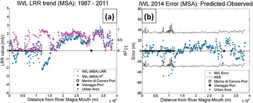 Figure 7. The figure shows the LRR, R2, and error results obtained for the proxy of the MSA (IWL). On the X-axes is reported the position of transects expressed as distance from the first transect that was casted at the beginning of the study area (Magra River Mouth) and proceeding toward south.