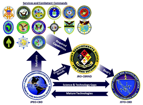 Figure 1. Depiction of JSTO role within the CBDP. JSTO invests in science and technology to address an internal technological push, and the requirements-driven pull from the JRO. Mature technologies are provided to the JPEO for advanced development. JPEO provides bio-defense capabilities to the Warfighter to meet the requirements that have been communicated to the JRO.