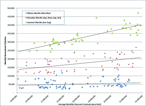 Figure 3 Plot of Glen Canyon NRA visitation by Lake Powell water volume. Monthly data 1996–2011 (simple linear trend lines shown for each series) (color figure available online).