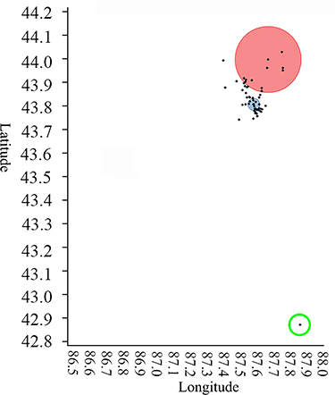 Figure 3 Spatiotemporal scanning area aggregation diagram. The red circle is the first gathering area; The blue circle is the second gathering area; The position circled by the green circle is the only distant point in this study. The horizontal coordinate represents longitude and the vertical coordinate represents latitude.