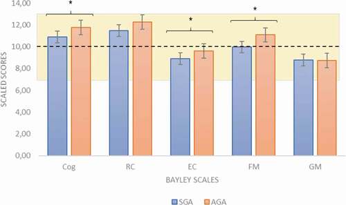 Figure 2. Mean scores for the Bayley scales in the SGA and AGA groups