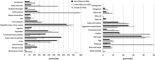 Figure 2. Mean intakes and standard deviation (g/day) of 30 food groups according to RODAM study site (n = 3905). (a) Food groups with a mean intake of >50 g/day. (b) Food groups with a mean intake of ≤50 g/day.