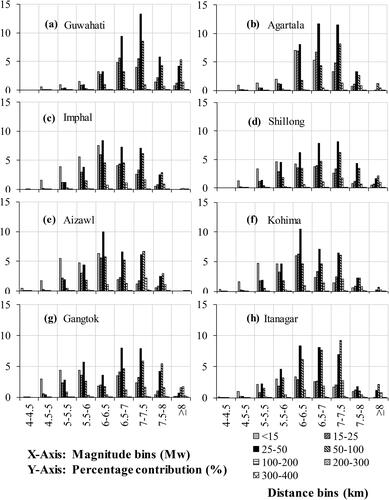 Figure 17. Deaggregation plot for eight important cities considering seismic hazard level for 2% probability of exceedance in 50 years.