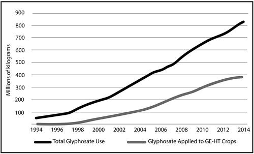 Figure 1 Total glyphosate use, 1994 through 2014. Note: GE-HT = genetically engineering herbicide tolerant. Source: Adapted from Benbrook (Citation2016, S24).
