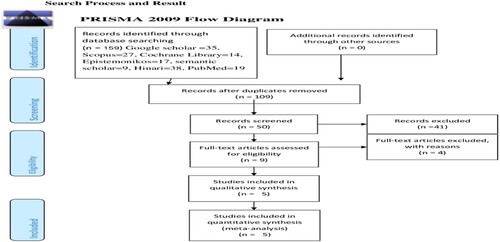 Figure 1. PRISMA flow diagram of the included studies for the systematic review and meta-analysis of the efficacy of the Theory of Planned Behavior to predict breast self-examination among women.